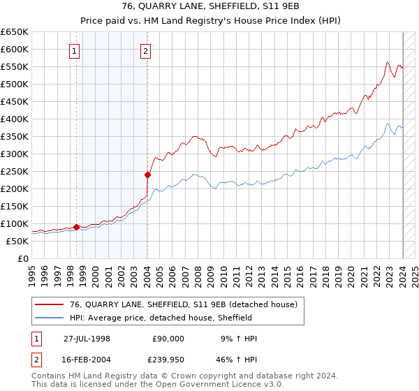76, QUARRY LANE, SHEFFIELD, S11 9EB: Price paid vs HM Land Registry's House Price Index