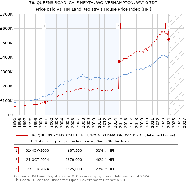 76, QUEENS ROAD, CALF HEATH, WOLVERHAMPTON, WV10 7DT: Price paid vs HM Land Registry's House Price Index