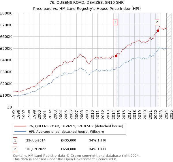 76, QUEENS ROAD, DEVIZES, SN10 5HR: Price paid vs HM Land Registry's House Price Index