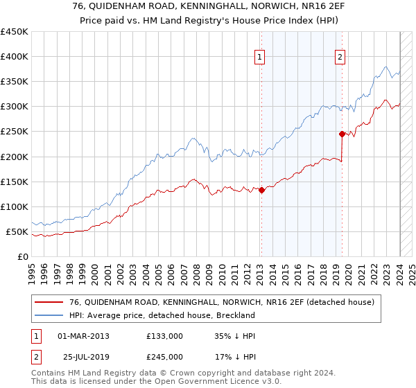 76, QUIDENHAM ROAD, KENNINGHALL, NORWICH, NR16 2EF: Price paid vs HM Land Registry's House Price Index