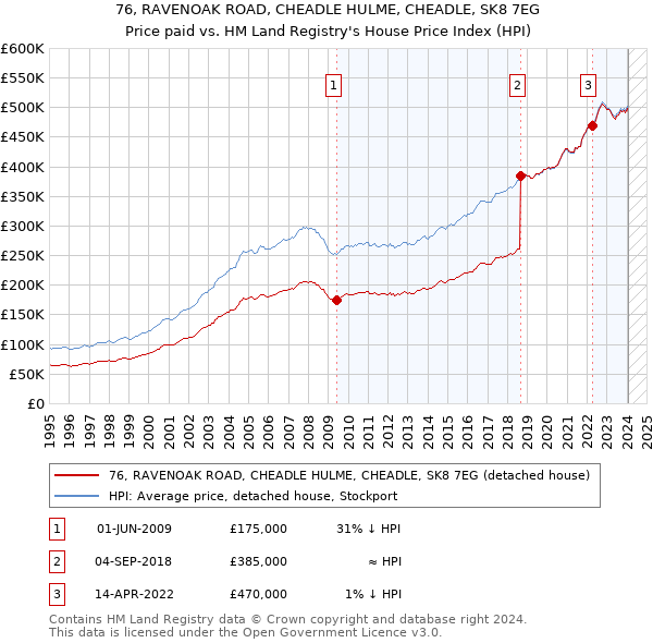 76, RAVENOAK ROAD, CHEADLE HULME, CHEADLE, SK8 7EG: Price paid vs HM Land Registry's House Price Index