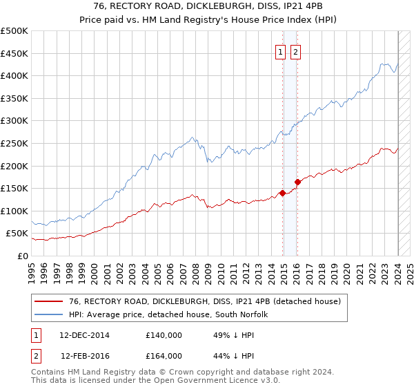76, RECTORY ROAD, DICKLEBURGH, DISS, IP21 4PB: Price paid vs HM Land Registry's House Price Index