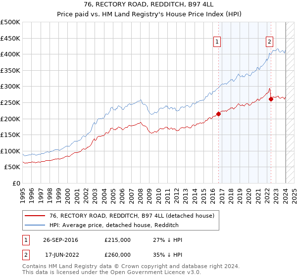 76, RECTORY ROAD, REDDITCH, B97 4LL: Price paid vs HM Land Registry's House Price Index
