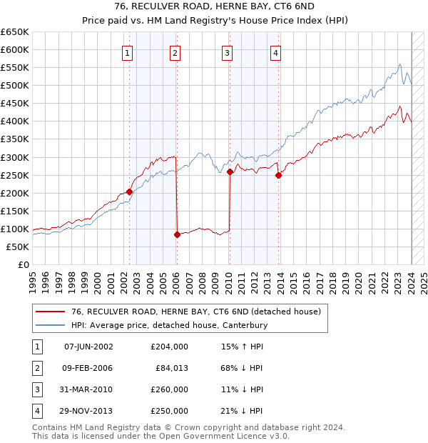 76, RECULVER ROAD, HERNE BAY, CT6 6ND: Price paid vs HM Land Registry's House Price Index