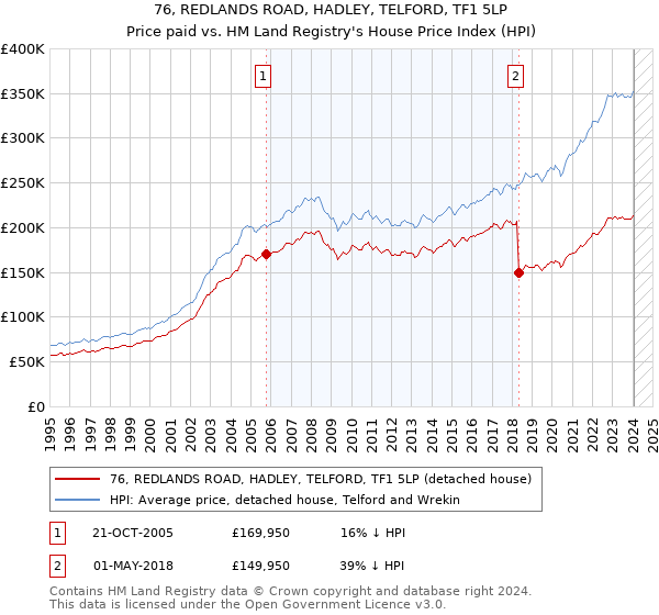 76, REDLANDS ROAD, HADLEY, TELFORD, TF1 5LP: Price paid vs HM Land Registry's House Price Index