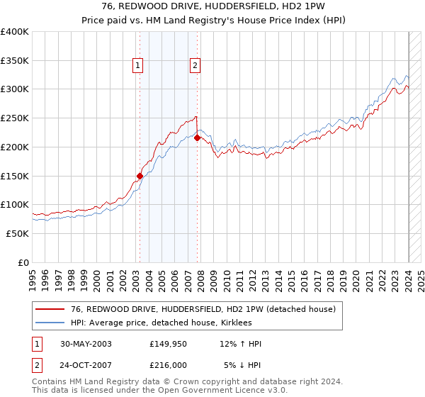 76, REDWOOD DRIVE, HUDDERSFIELD, HD2 1PW: Price paid vs HM Land Registry's House Price Index
