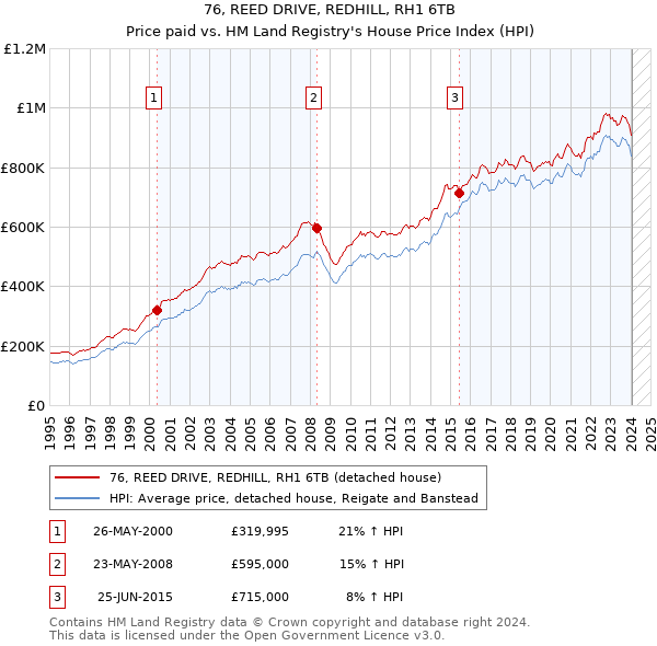 76, REED DRIVE, REDHILL, RH1 6TB: Price paid vs HM Land Registry's House Price Index