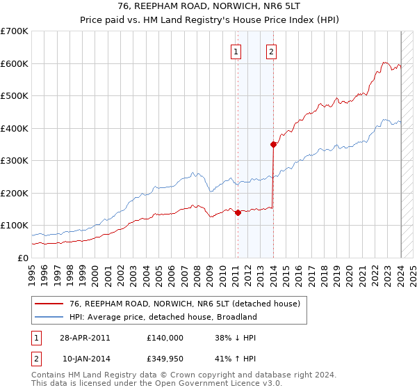 76, REEPHAM ROAD, NORWICH, NR6 5LT: Price paid vs HM Land Registry's House Price Index