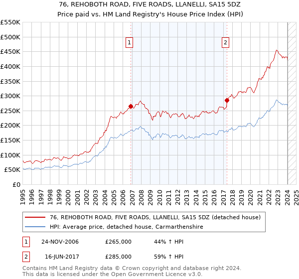 76, REHOBOTH ROAD, FIVE ROADS, LLANELLI, SA15 5DZ: Price paid vs HM Land Registry's House Price Index