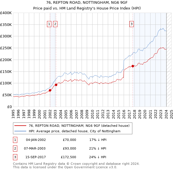 76, REPTON ROAD, NOTTINGHAM, NG6 9GF: Price paid vs HM Land Registry's House Price Index