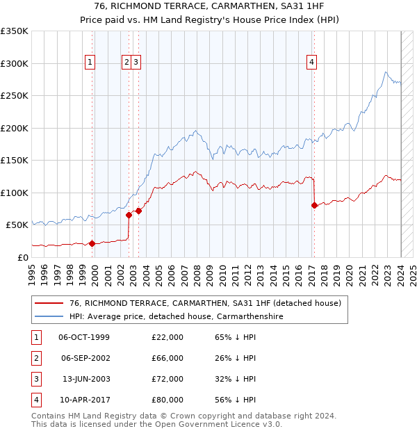 76, RICHMOND TERRACE, CARMARTHEN, SA31 1HF: Price paid vs HM Land Registry's House Price Index