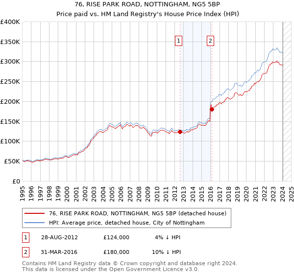 76, RISE PARK ROAD, NOTTINGHAM, NG5 5BP: Price paid vs HM Land Registry's House Price Index