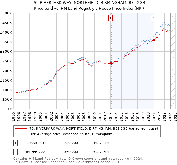 76, RIVERPARK WAY, NORTHFIELD, BIRMINGHAM, B31 2GB: Price paid vs HM Land Registry's House Price Index