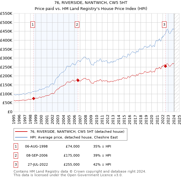 76, RIVERSIDE, NANTWICH, CW5 5HT: Price paid vs HM Land Registry's House Price Index