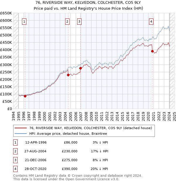 76, RIVERSIDE WAY, KELVEDON, COLCHESTER, CO5 9LY: Price paid vs HM Land Registry's House Price Index