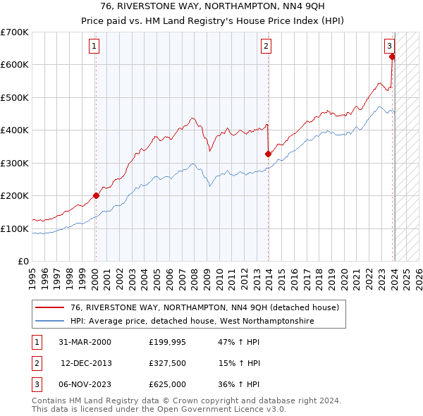 76, RIVERSTONE WAY, NORTHAMPTON, NN4 9QH: Price paid vs HM Land Registry's House Price Index