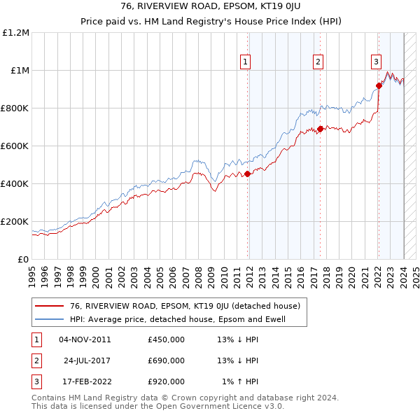 76, RIVERVIEW ROAD, EPSOM, KT19 0JU: Price paid vs HM Land Registry's House Price Index