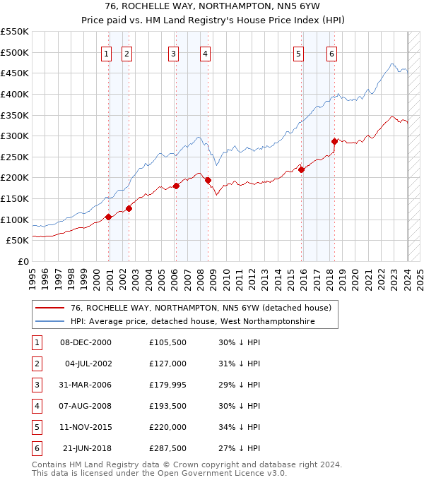 76, ROCHELLE WAY, NORTHAMPTON, NN5 6YW: Price paid vs HM Land Registry's House Price Index