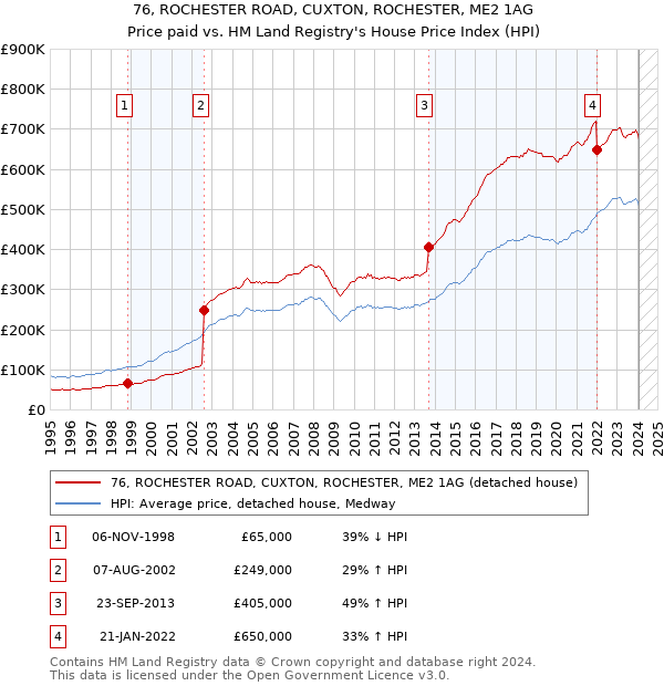 76, ROCHESTER ROAD, CUXTON, ROCHESTER, ME2 1AG: Price paid vs HM Land Registry's House Price Index