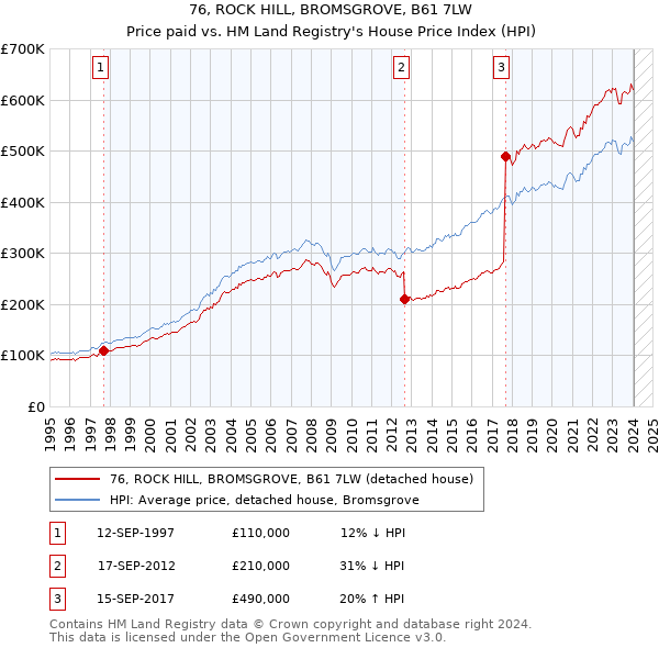76, ROCK HILL, BROMSGROVE, B61 7LW: Price paid vs HM Land Registry's House Price Index
