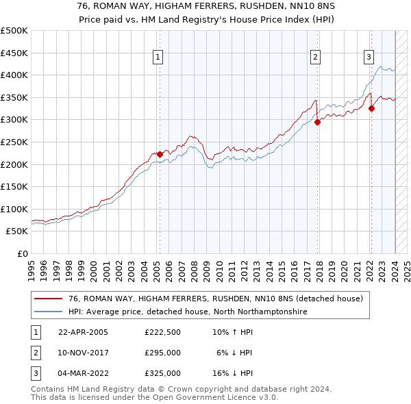 76, ROMAN WAY, HIGHAM FERRERS, RUSHDEN, NN10 8NS: Price paid vs HM Land Registry's House Price Index
