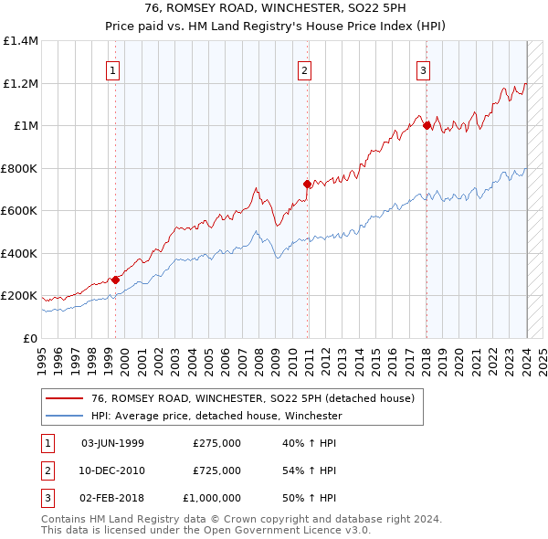 76, ROMSEY ROAD, WINCHESTER, SO22 5PH: Price paid vs HM Land Registry's House Price Index
