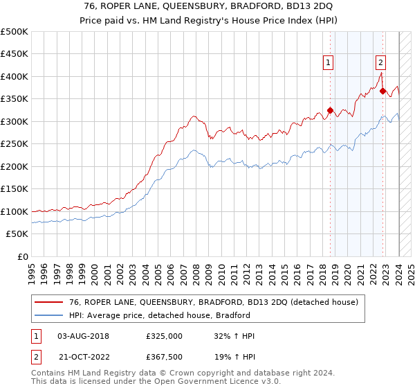 76, ROPER LANE, QUEENSBURY, BRADFORD, BD13 2DQ: Price paid vs HM Land Registry's House Price Index