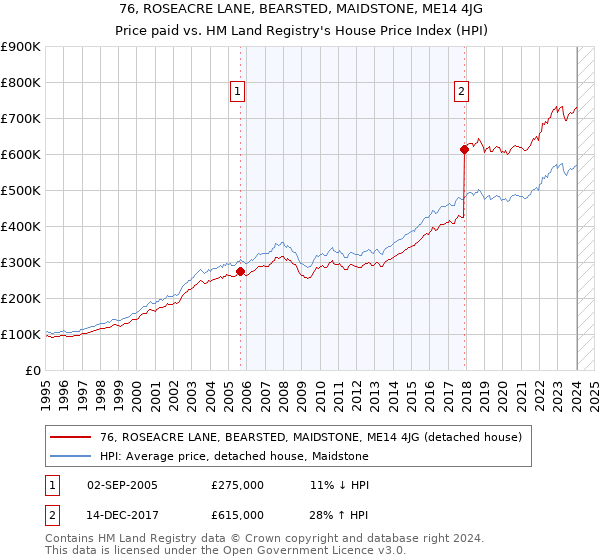 76, ROSEACRE LANE, BEARSTED, MAIDSTONE, ME14 4JG: Price paid vs HM Land Registry's House Price Index