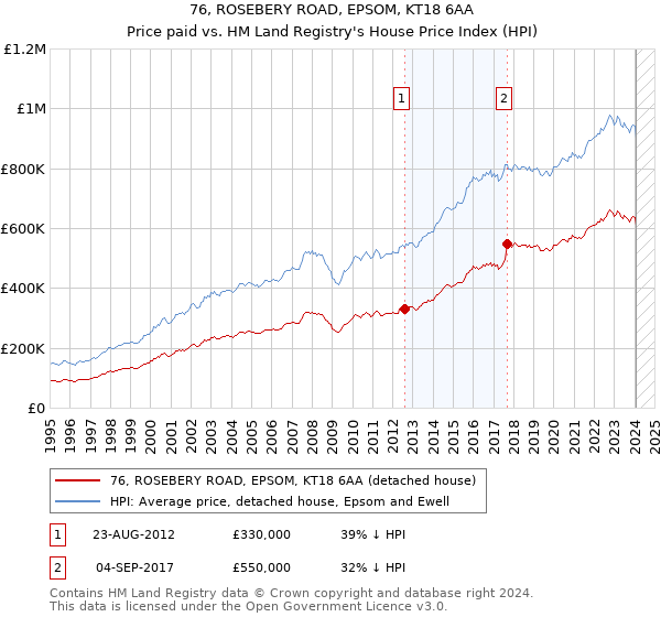 76, ROSEBERY ROAD, EPSOM, KT18 6AA: Price paid vs HM Land Registry's House Price Index