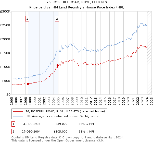 76, ROSEHILL ROAD, RHYL, LL18 4TS: Price paid vs HM Land Registry's House Price Index