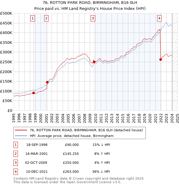 76, ROTTON PARK ROAD, BIRMINGHAM, B16 0LH: Price paid vs HM Land Registry's House Price Index