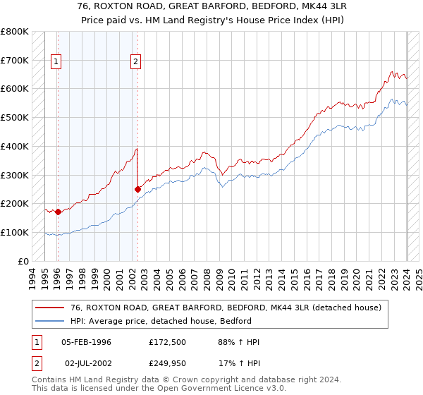 76, ROXTON ROAD, GREAT BARFORD, BEDFORD, MK44 3LR: Price paid vs HM Land Registry's House Price Index