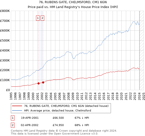 76, RUBENS GATE, CHELMSFORD, CM1 6GN: Price paid vs HM Land Registry's House Price Index