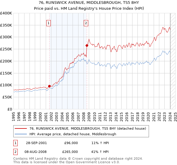 76, RUNSWICK AVENUE, MIDDLESBROUGH, TS5 8HY: Price paid vs HM Land Registry's House Price Index
