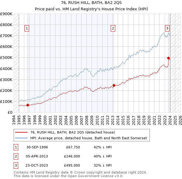 76, RUSH HILL, BATH, BA2 2QS: Price paid vs HM Land Registry's House Price Index