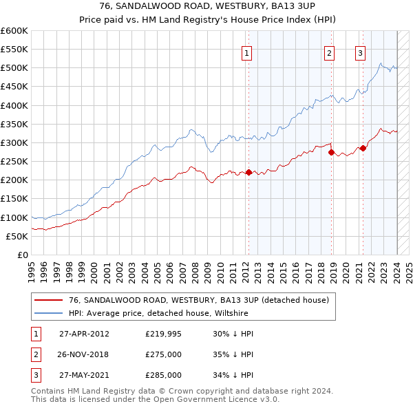 76, SANDALWOOD ROAD, WESTBURY, BA13 3UP: Price paid vs HM Land Registry's House Price Index
