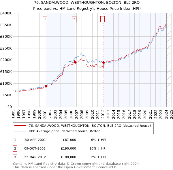 76, SANDALWOOD, WESTHOUGHTON, BOLTON, BL5 2RQ: Price paid vs HM Land Registry's House Price Index