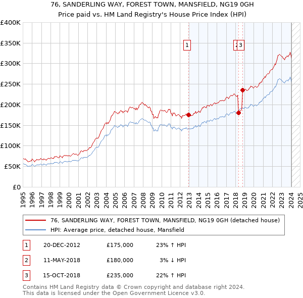 76, SANDERLING WAY, FOREST TOWN, MANSFIELD, NG19 0GH: Price paid vs HM Land Registry's House Price Index