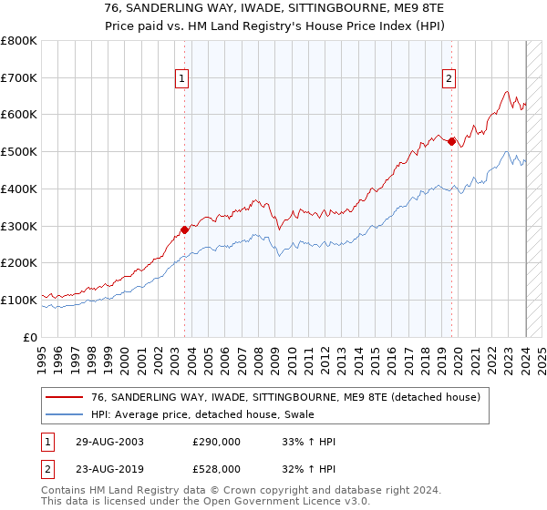 76, SANDERLING WAY, IWADE, SITTINGBOURNE, ME9 8TE: Price paid vs HM Land Registry's House Price Index