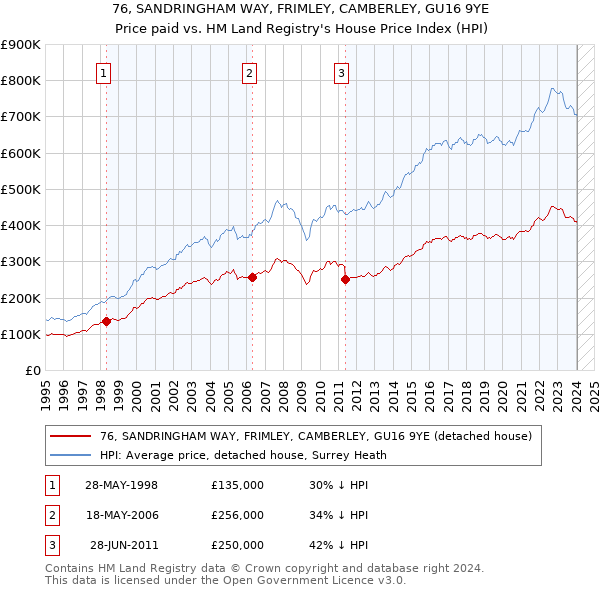 76, SANDRINGHAM WAY, FRIMLEY, CAMBERLEY, GU16 9YE: Price paid vs HM Land Registry's House Price Index