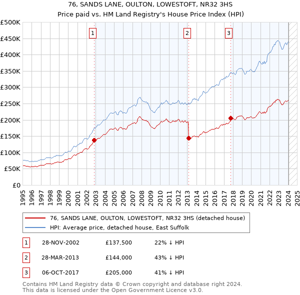 76, SANDS LANE, OULTON, LOWESTOFT, NR32 3HS: Price paid vs HM Land Registry's House Price Index