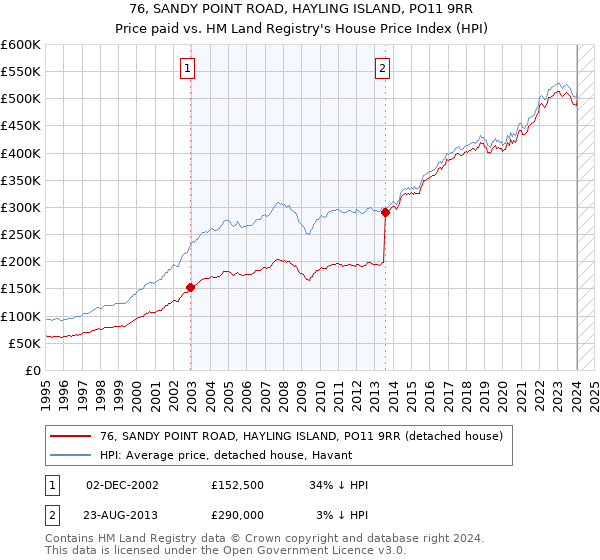76, SANDY POINT ROAD, HAYLING ISLAND, PO11 9RR: Price paid vs HM Land Registry's House Price Index