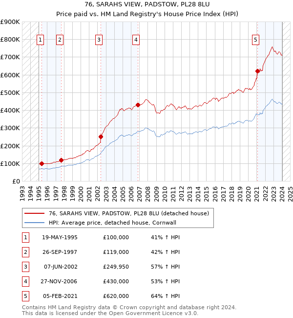 76, SARAHS VIEW, PADSTOW, PL28 8LU: Price paid vs HM Land Registry's House Price Index