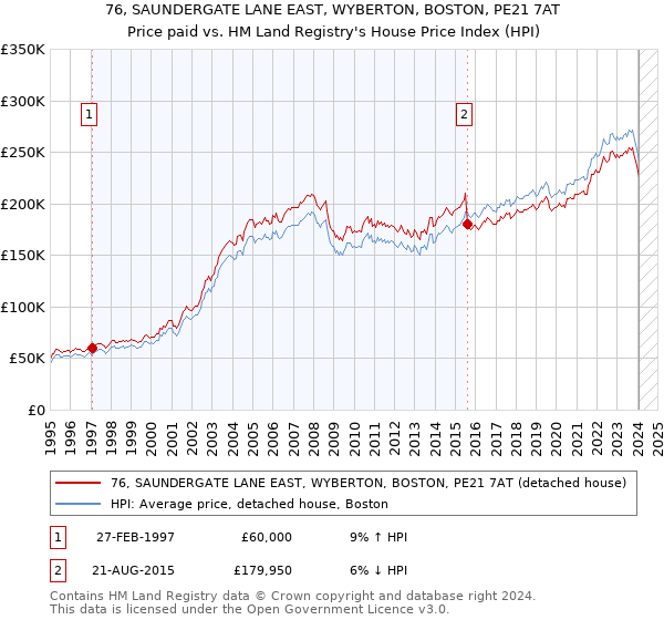 76, SAUNDERGATE LANE EAST, WYBERTON, BOSTON, PE21 7AT: Price paid vs HM Land Registry's House Price Index