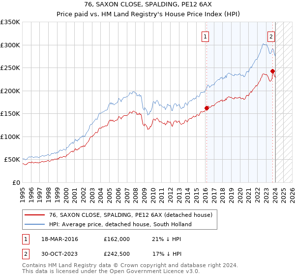 76, SAXON CLOSE, SPALDING, PE12 6AX: Price paid vs HM Land Registry's House Price Index