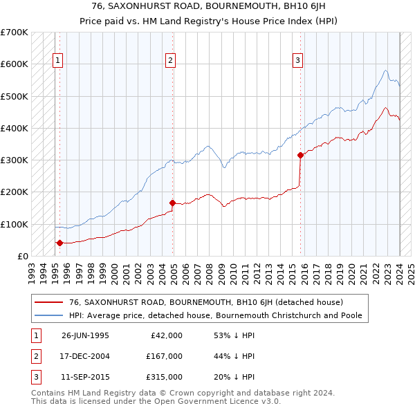 76, SAXONHURST ROAD, BOURNEMOUTH, BH10 6JH: Price paid vs HM Land Registry's House Price Index