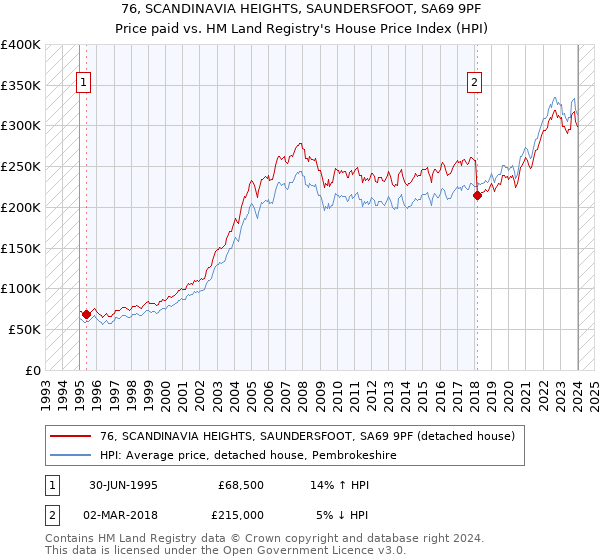 76, SCANDINAVIA HEIGHTS, SAUNDERSFOOT, SA69 9PF: Price paid vs HM Land Registry's House Price Index