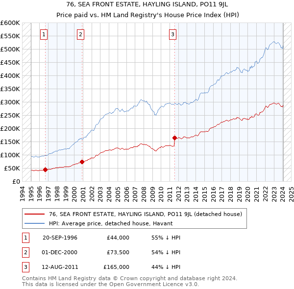 76, SEA FRONT ESTATE, HAYLING ISLAND, PO11 9JL: Price paid vs HM Land Registry's House Price Index