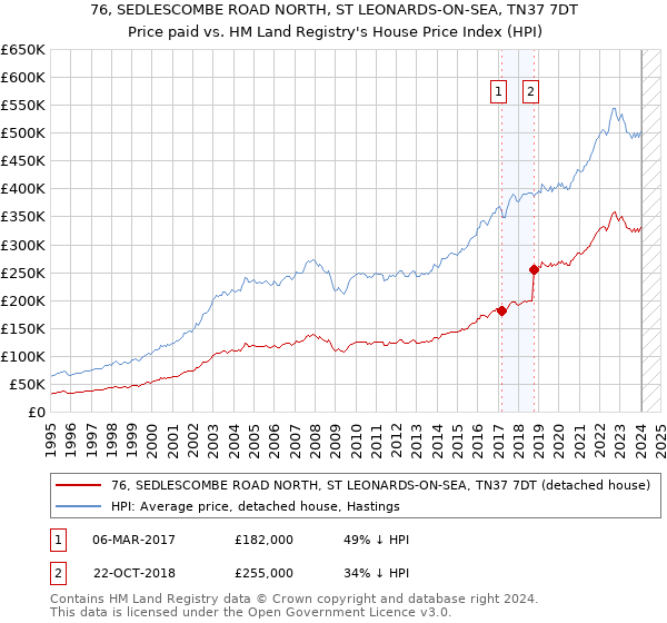 76, SEDLESCOMBE ROAD NORTH, ST LEONARDS-ON-SEA, TN37 7DT: Price paid vs HM Land Registry's House Price Index