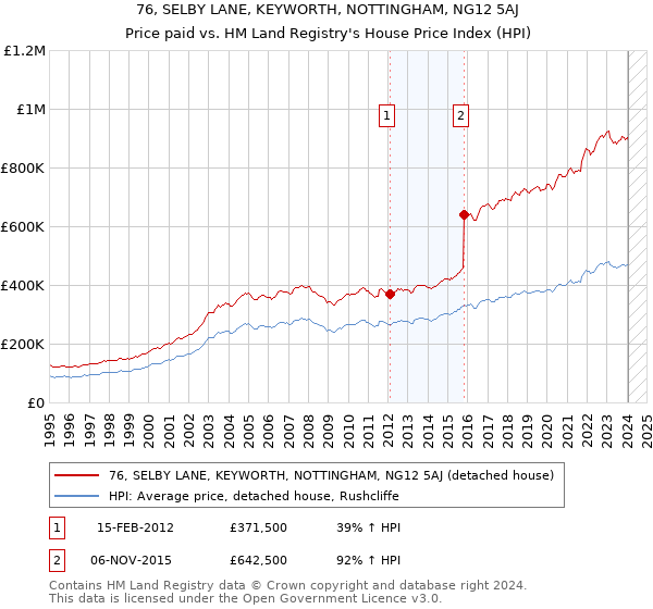 76, SELBY LANE, KEYWORTH, NOTTINGHAM, NG12 5AJ: Price paid vs HM Land Registry's House Price Index